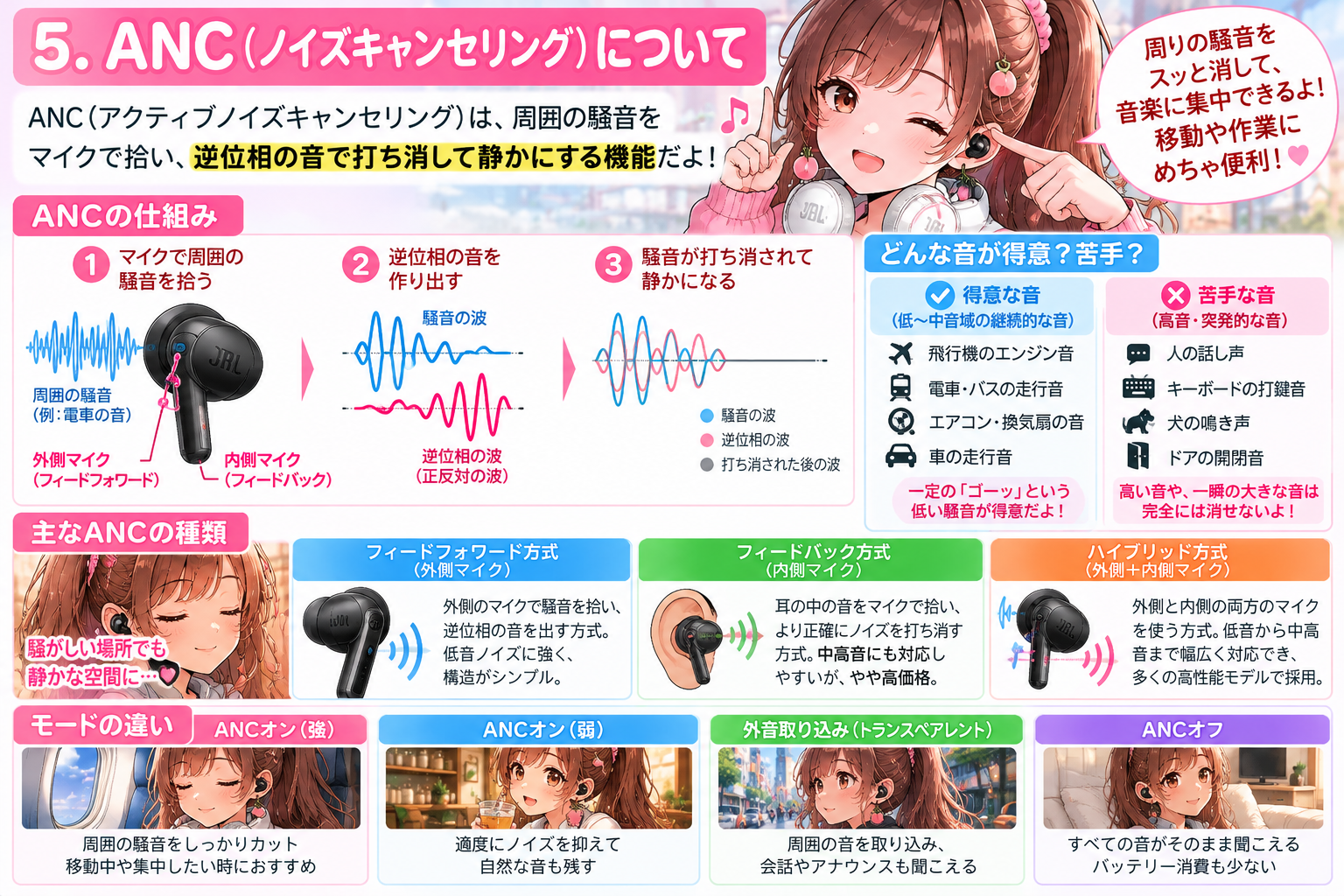 ANC(アクティブノイズキャンセリング)の仕組み、得意な騒音、方式とモードを解説するイメージ図