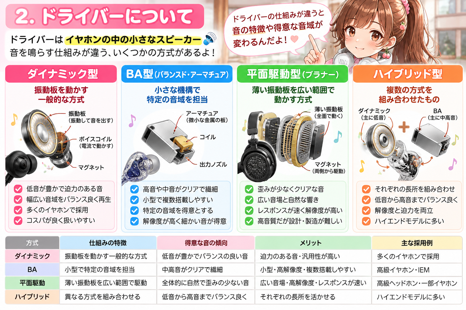 イヤホンのドライバー4方式(ダイナミック・BA・平面駆動・ハイブリッド)の構造と特徴をももが解説する図解