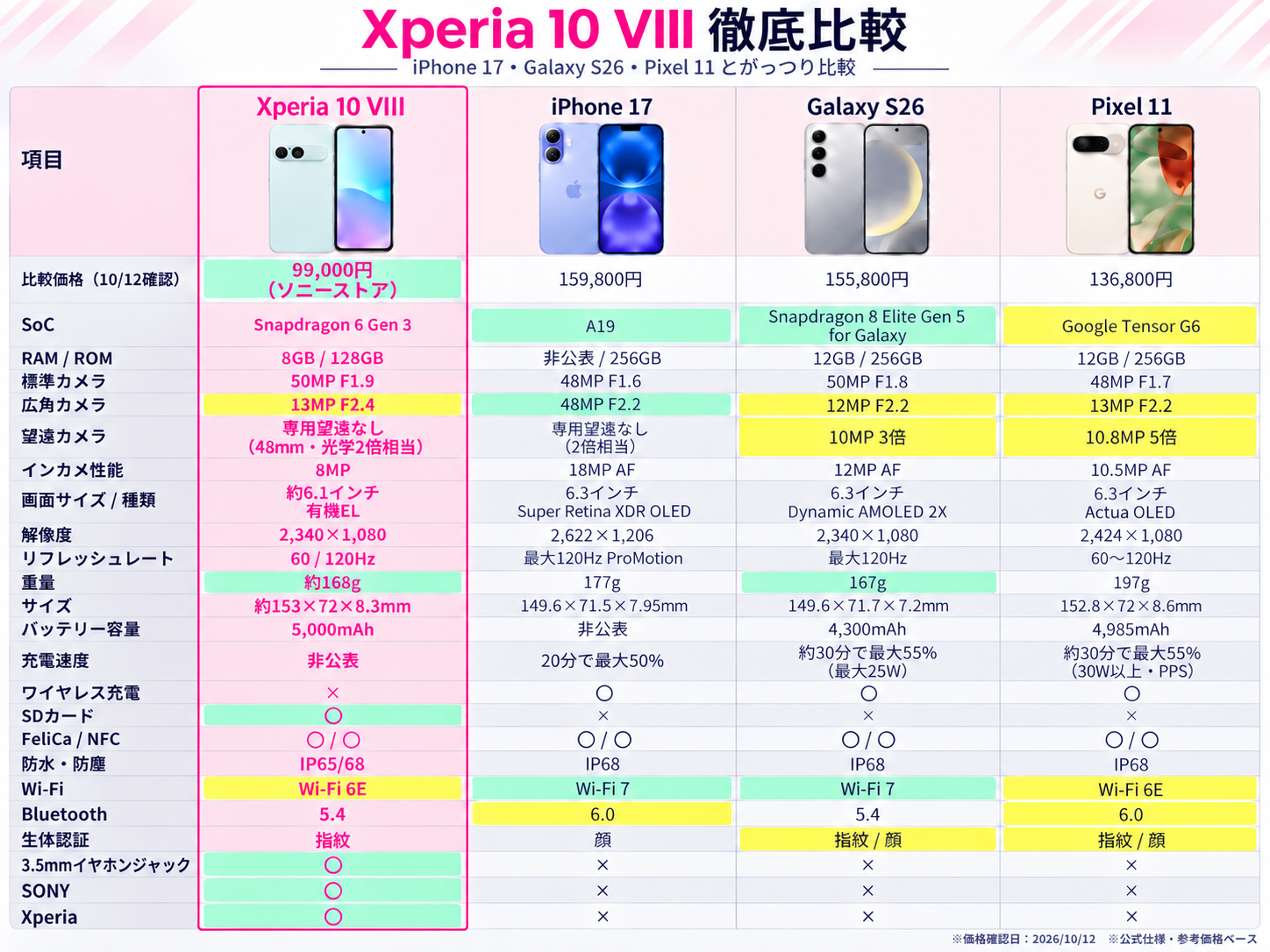 第1ラウンド Xperia 10 VIIIとiPhone Galaxy Pixel比較