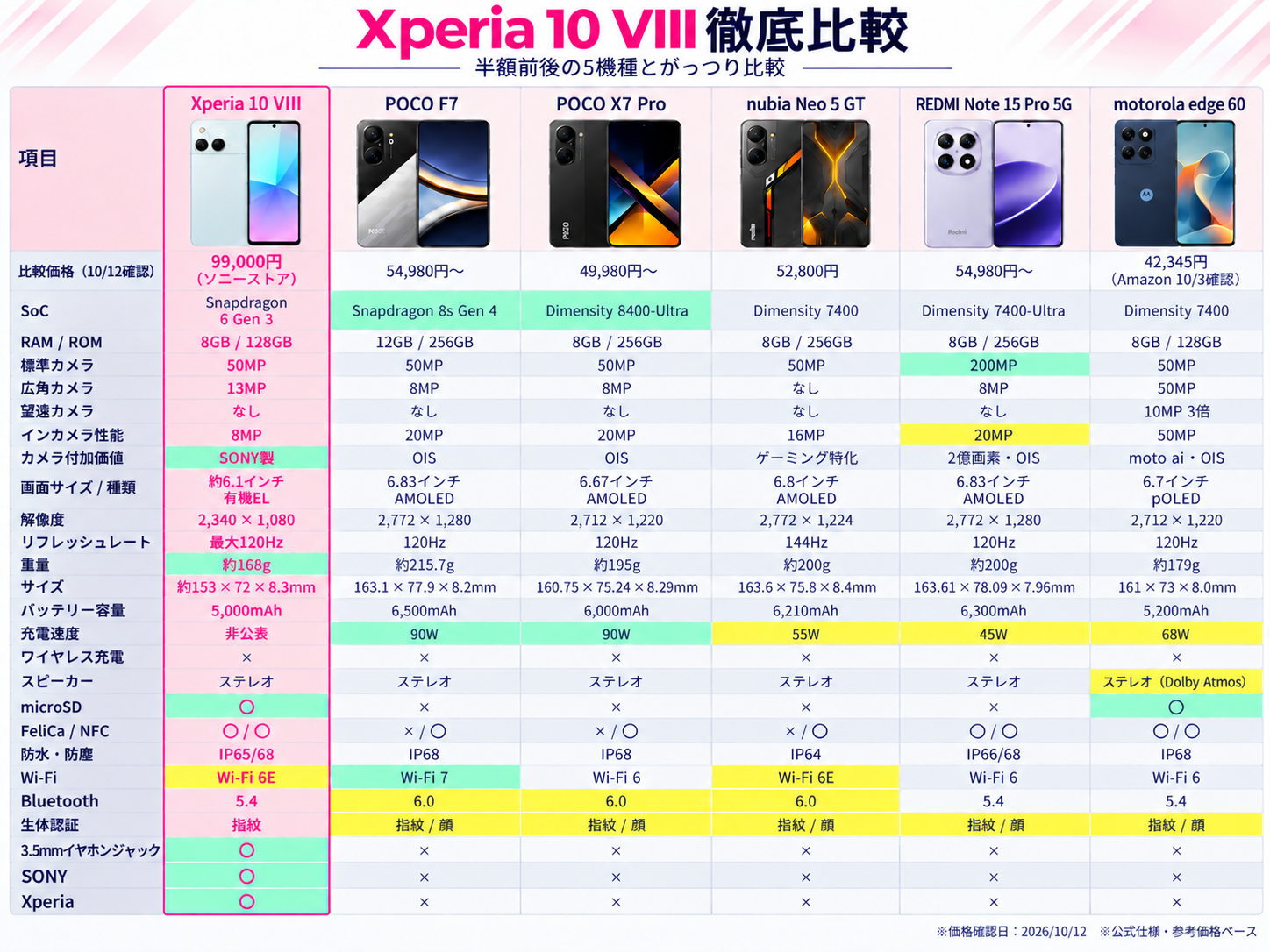 第3ラウンド Xperia 10 VIIIと半額前後の5機種比較