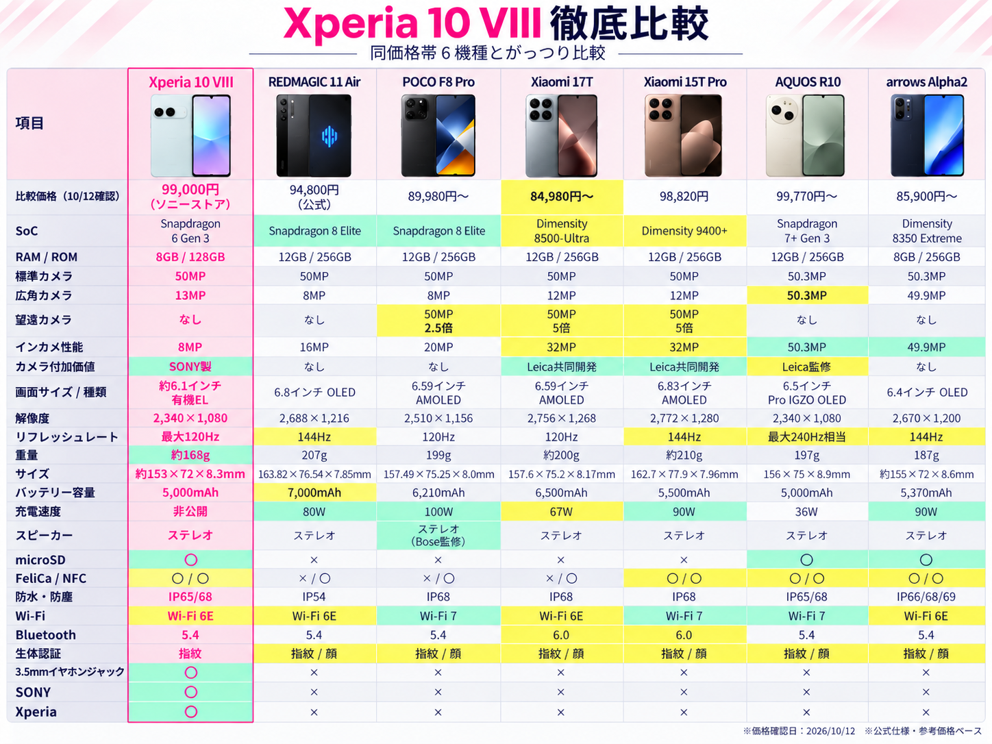 第2ラウンド Xperia 10 VIIIと同価格帯6機種比較