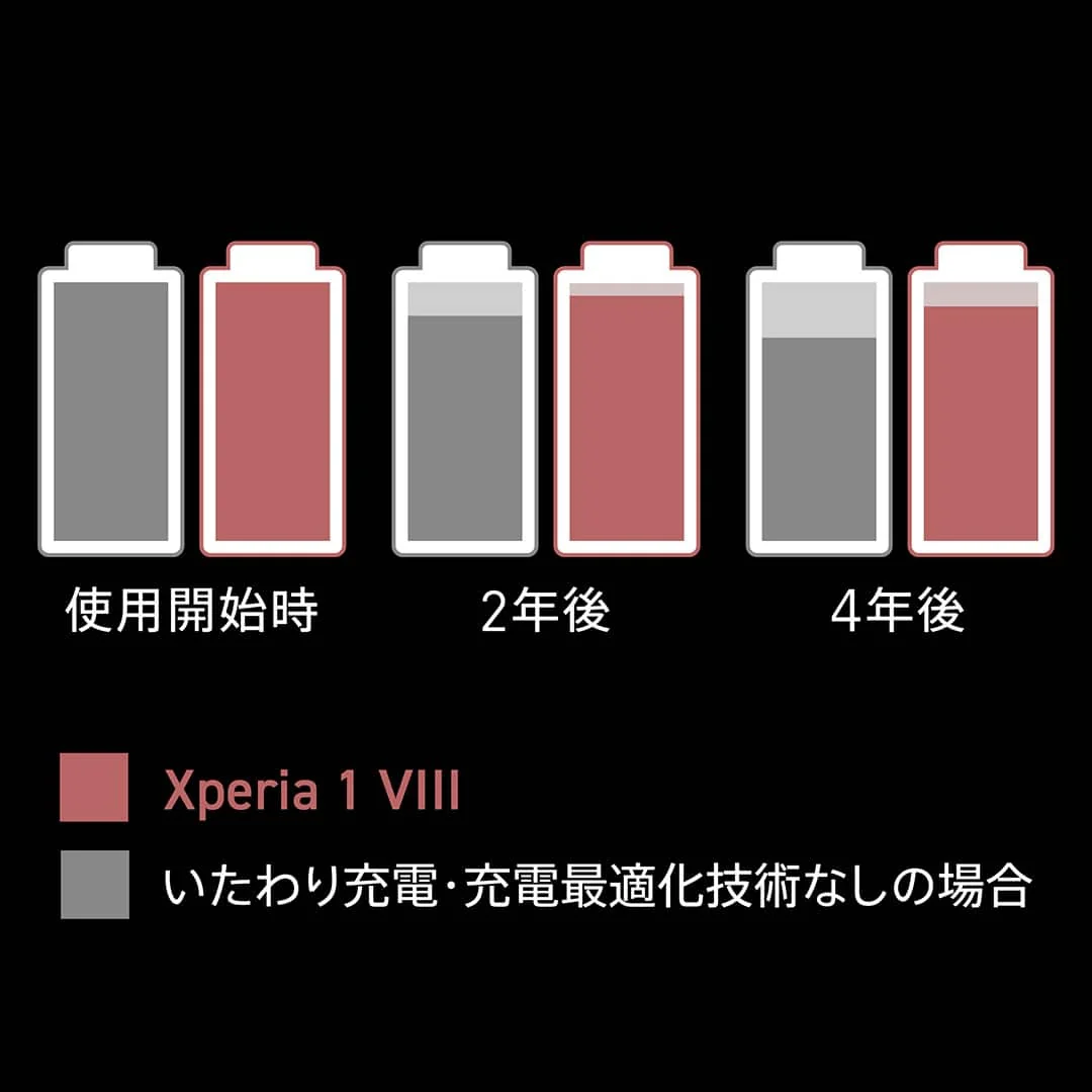 Xperia 1 VIII バッテリー関連公式画像 2